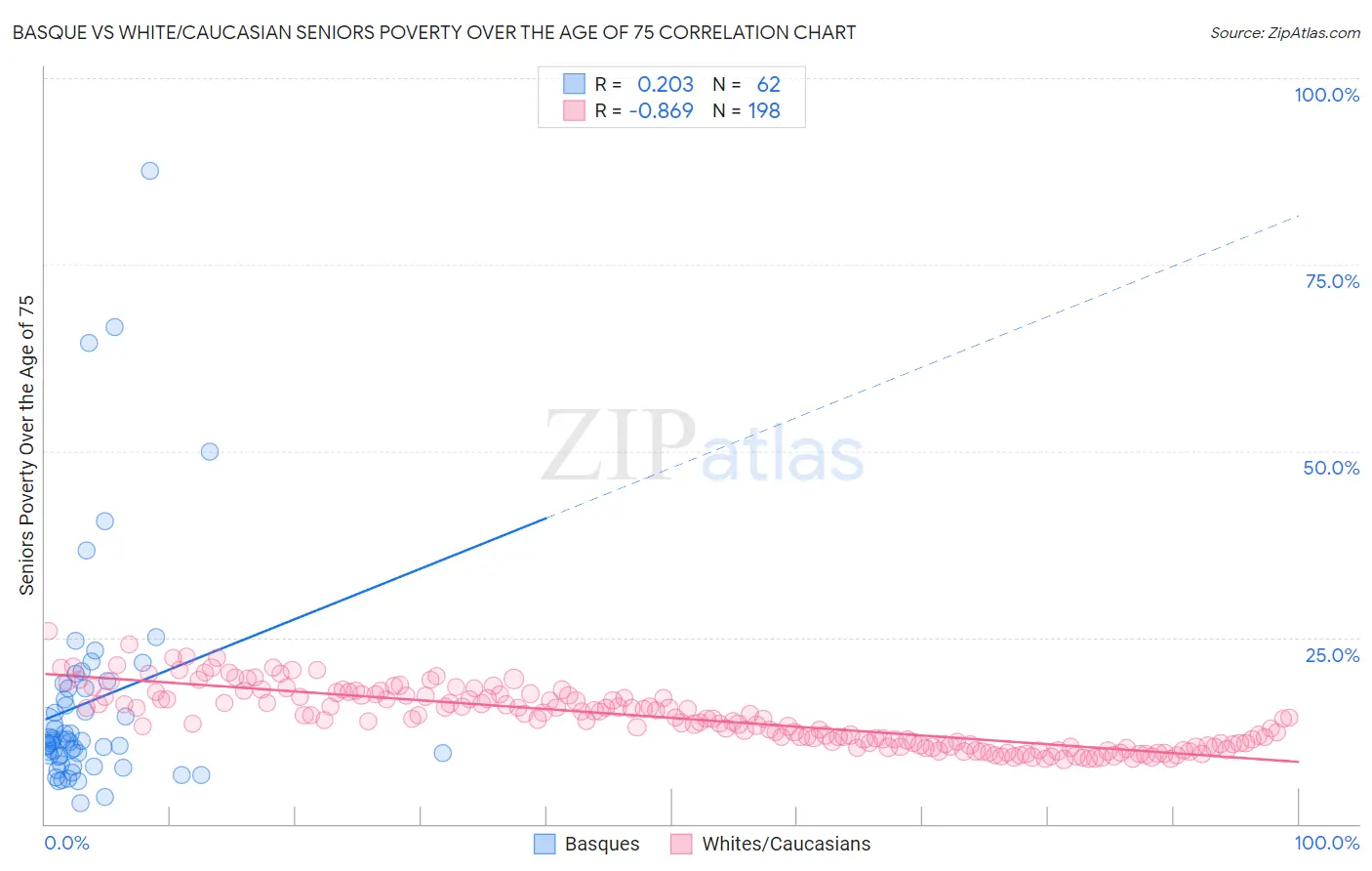 Basque vs White/Caucasian Seniors Poverty Over the Age of 75