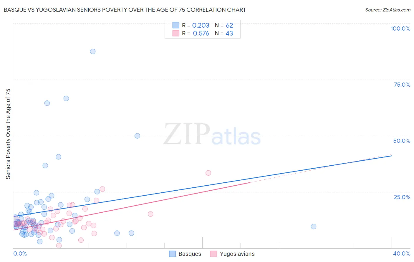 Basque vs Yugoslavian Seniors Poverty Over the Age of 75