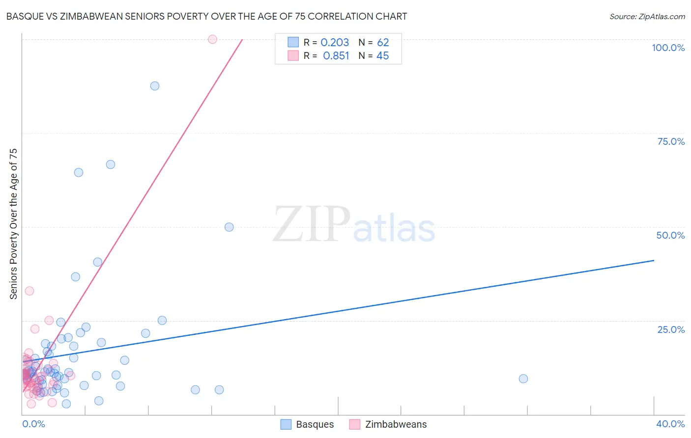 Basque vs Zimbabwean Seniors Poverty Over the Age of 75