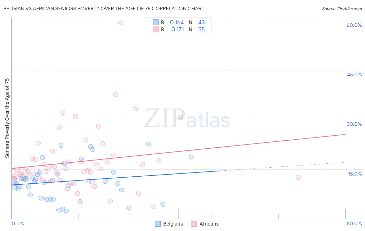 Belgian vs African Seniors Poverty Over the Age of 75