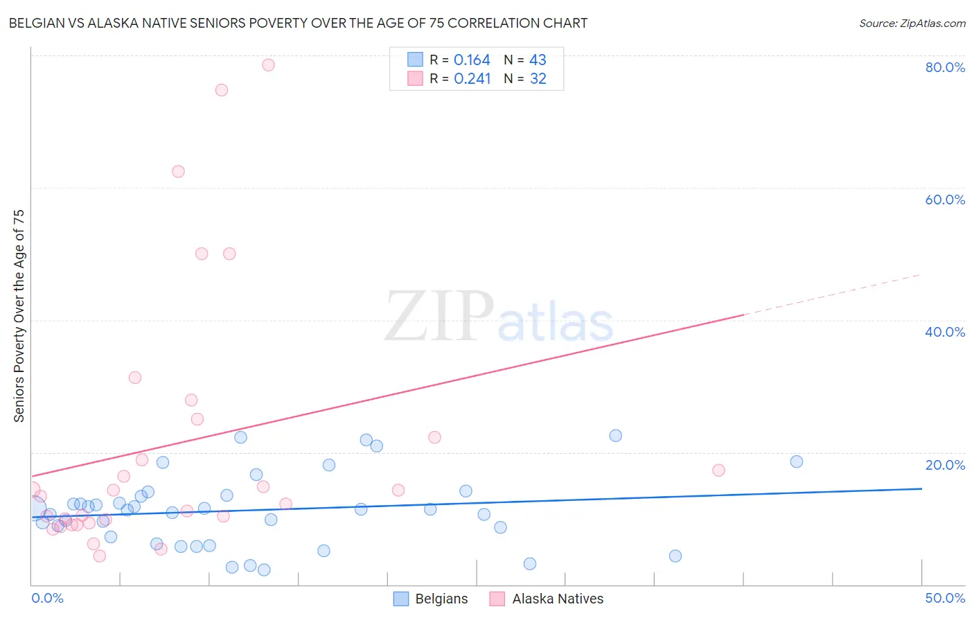 Belgian vs Alaska Native Seniors Poverty Over the Age of 75