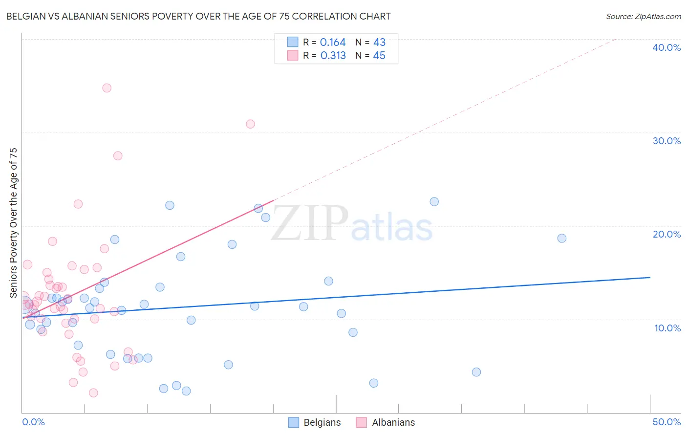 Belgian vs Albanian Seniors Poverty Over the Age of 75