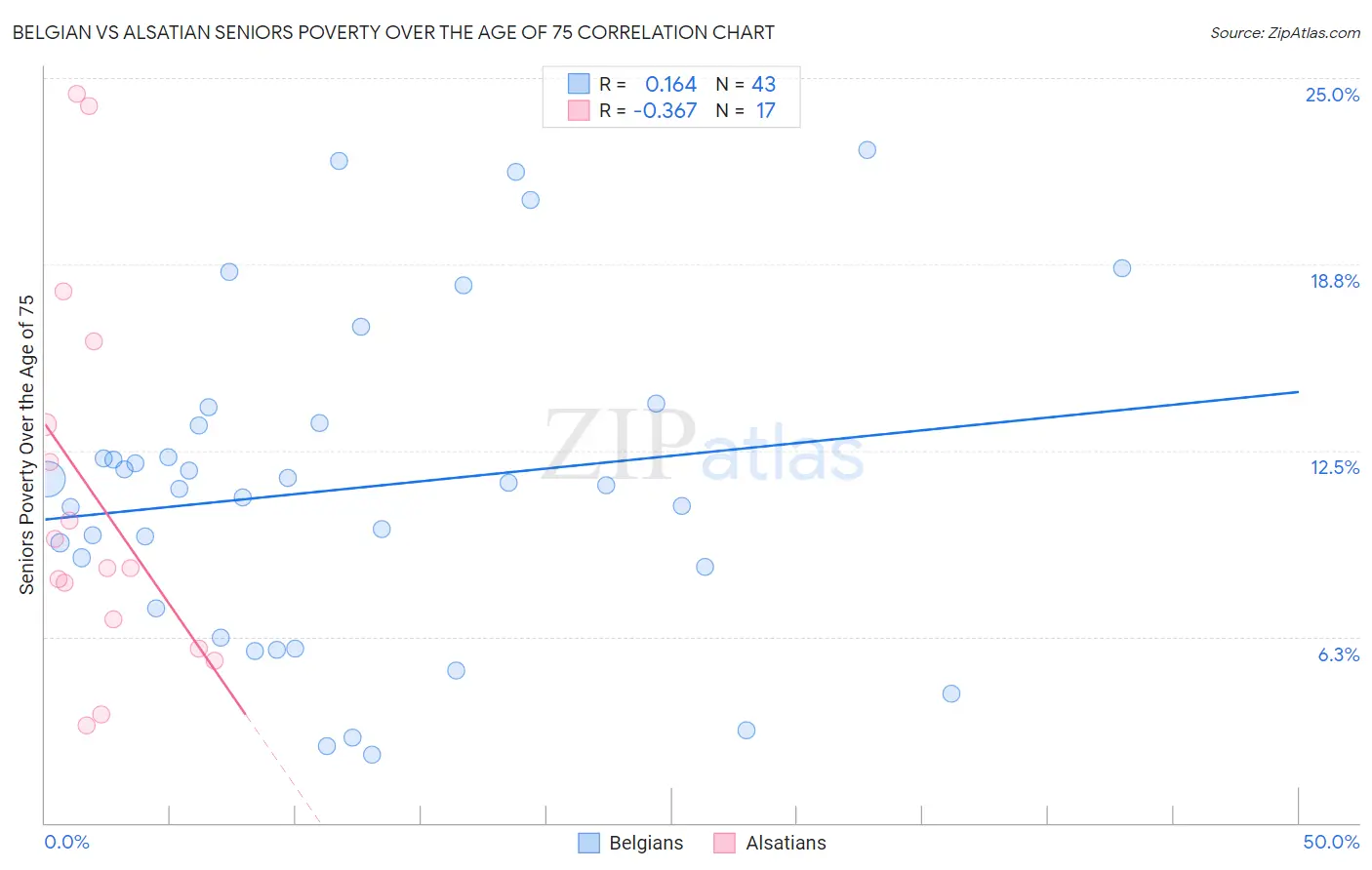 Belgian vs Alsatian Seniors Poverty Over the Age of 75