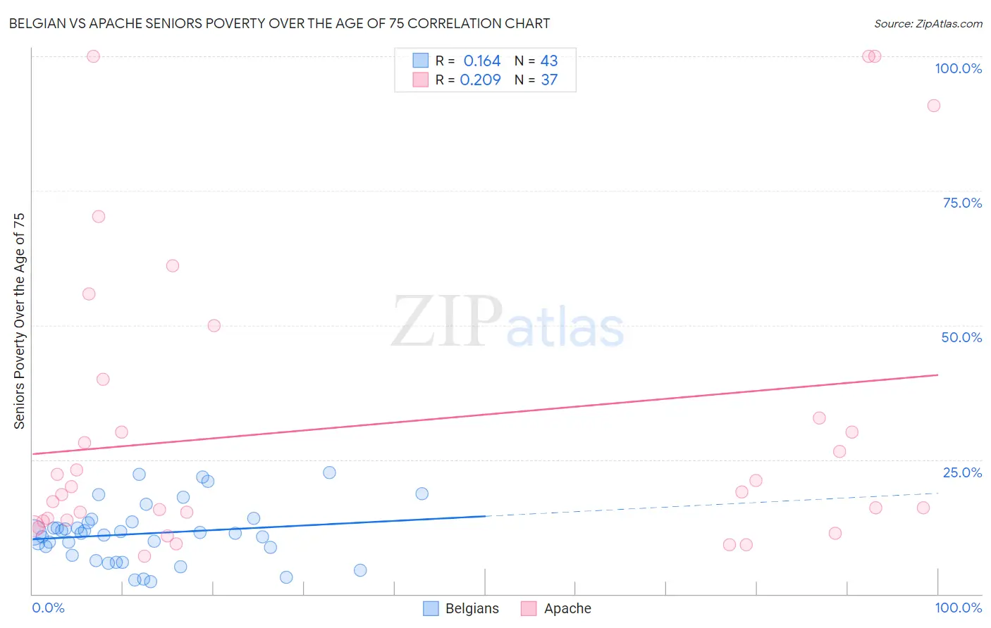 Belgian vs Apache Seniors Poverty Over the Age of 75