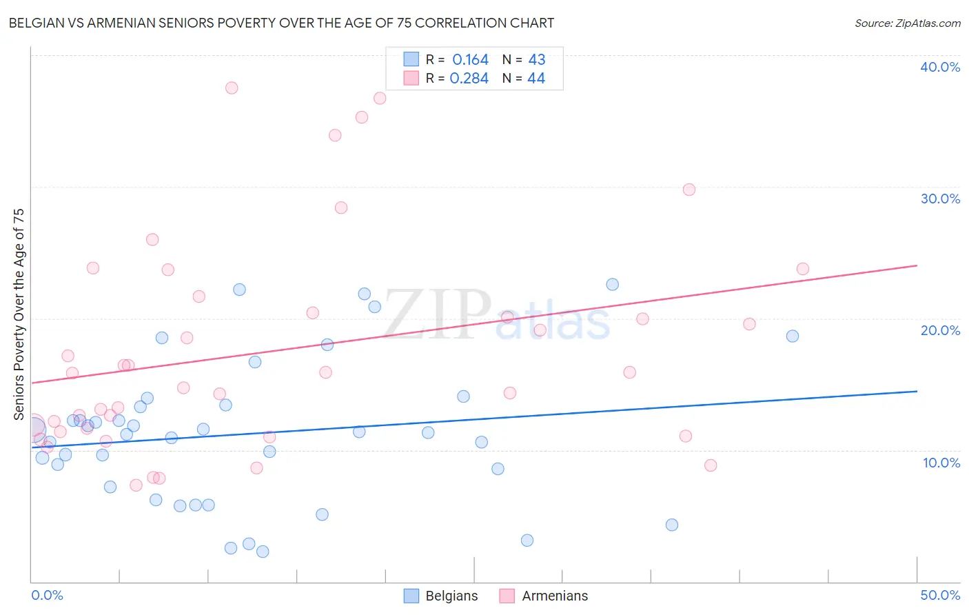 Belgian vs Armenian Seniors Poverty Over the Age of 75