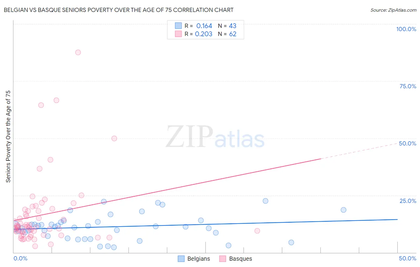 Belgian vs Basque Seniors Poverty Over the Age of 75