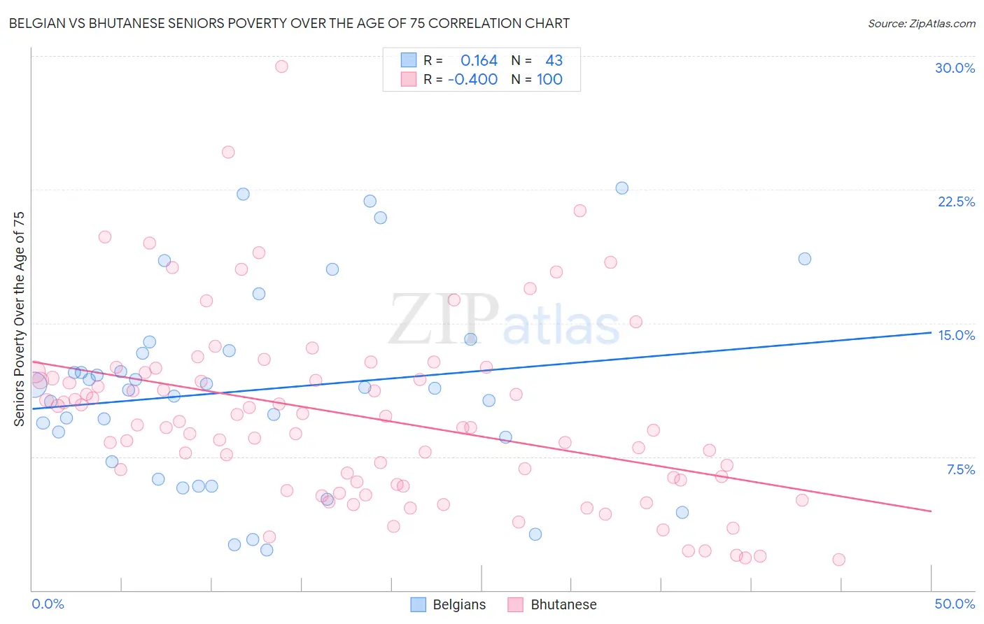 Belgian vs Bhutanese Seniors Poverty Over the Age of 75