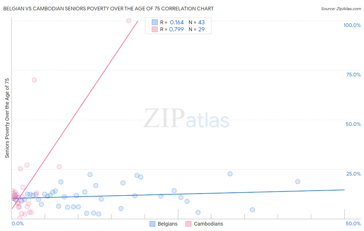 Belgian vs Cambodian Seniors Poverty Over the Age of 75