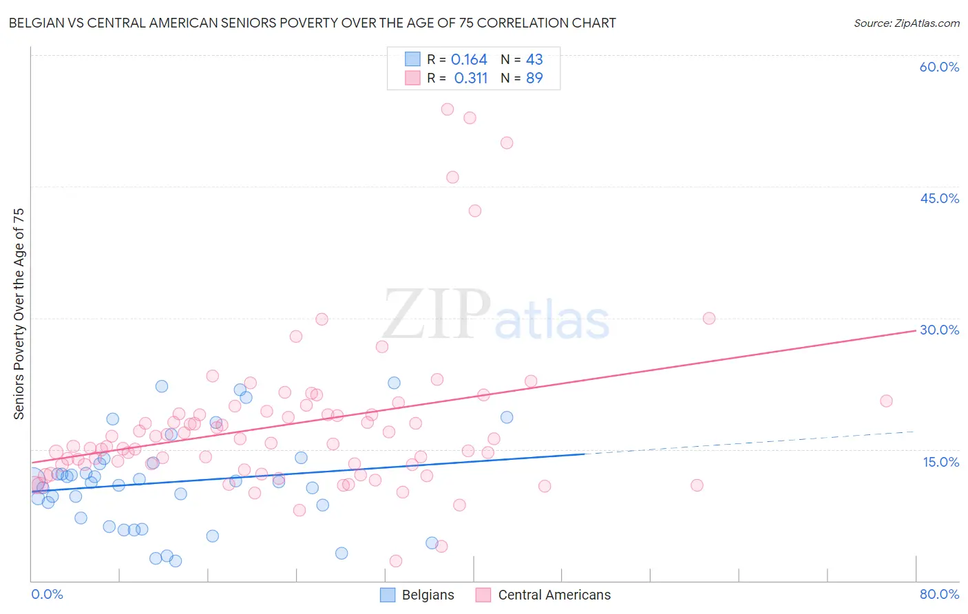 Belgian vs Central American Seniors Poverty Over the Age of 75