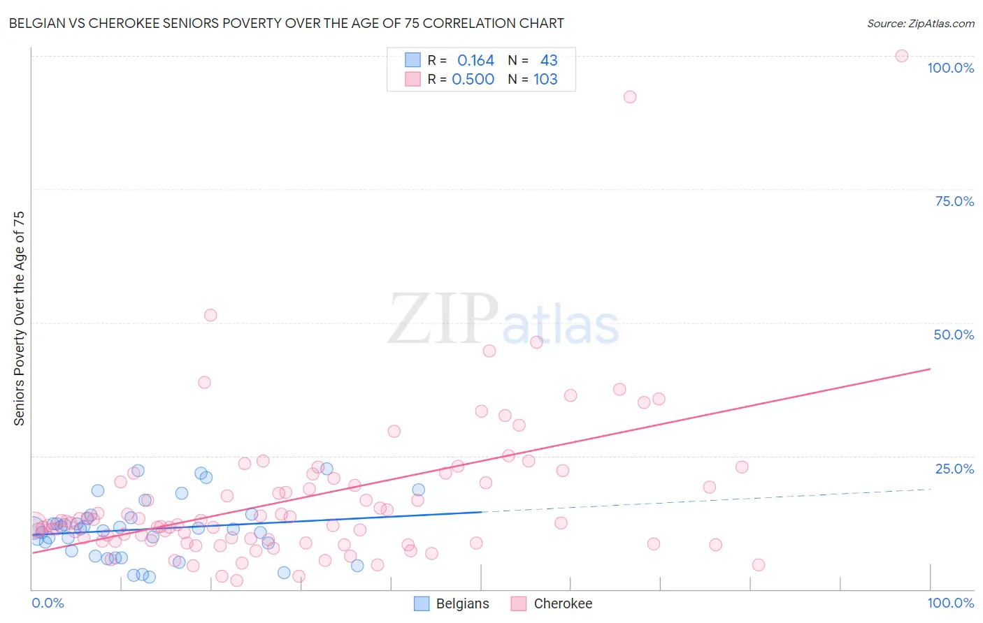 Belgian vs Cherokee Seniors Poverty Over the Age of 75
