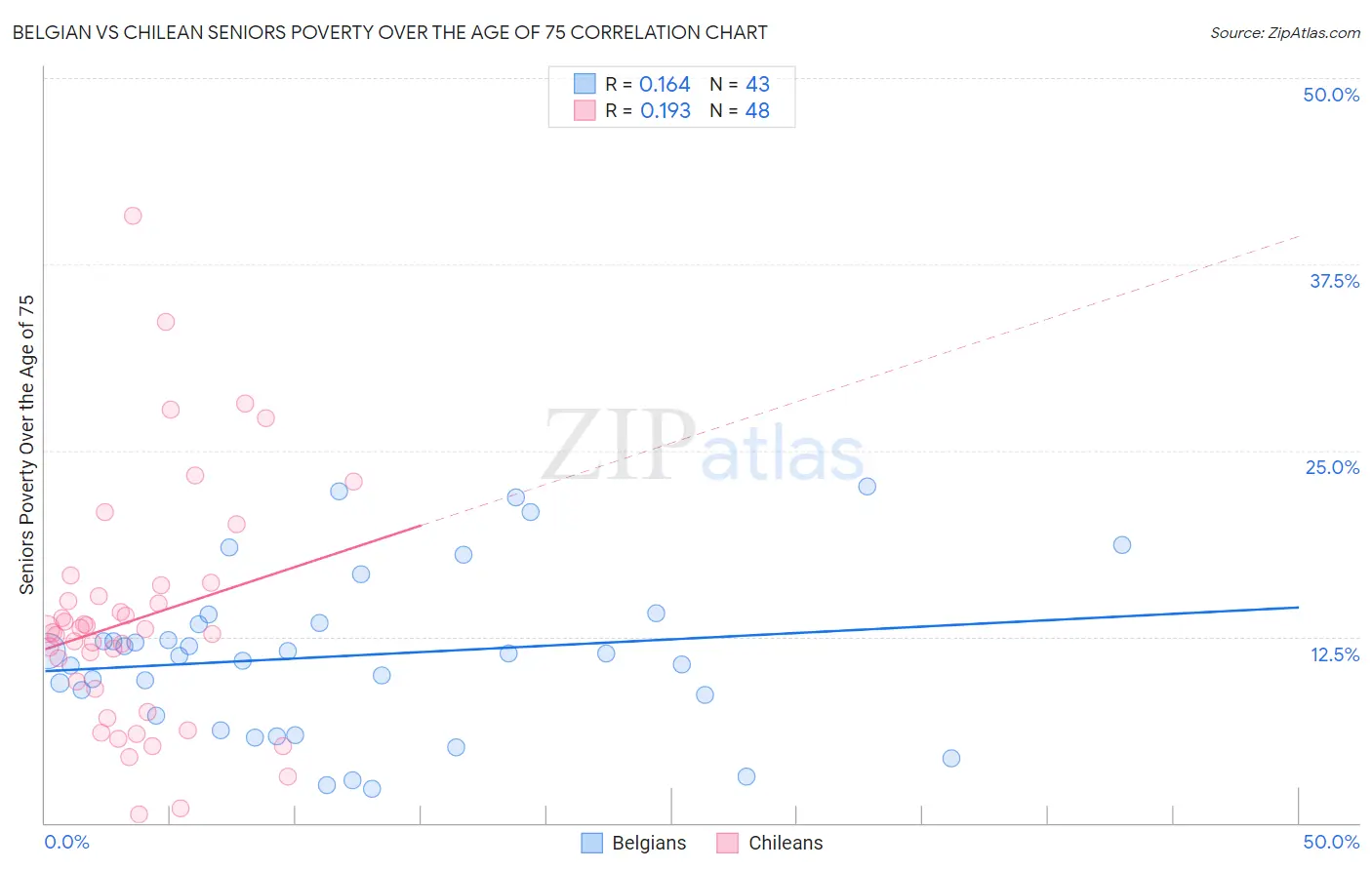 Belgian vs Chilean Seniors Poverty Over the Age of 75