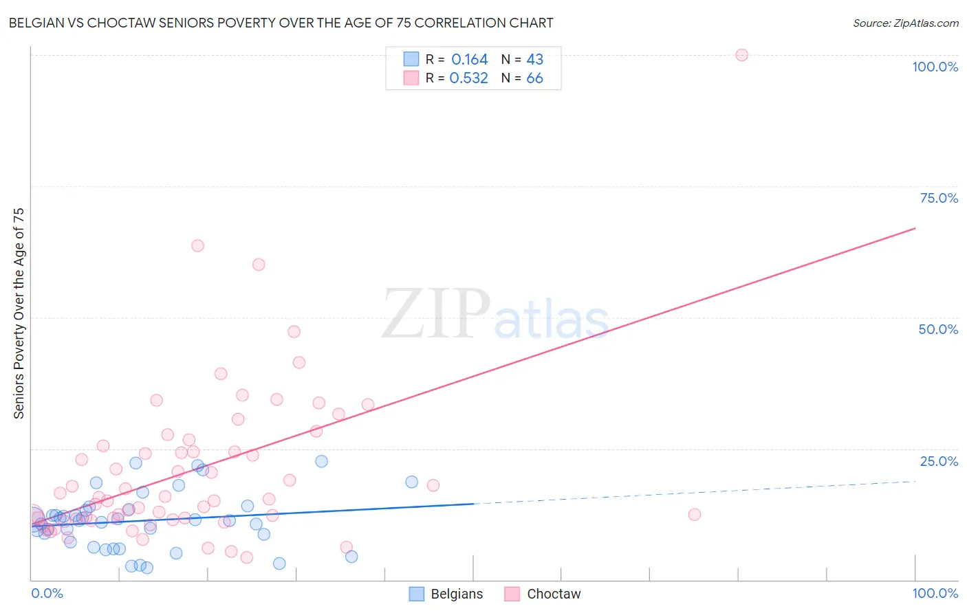 Belgian vs Choctaw Seniors Poverty Over the Age of 75