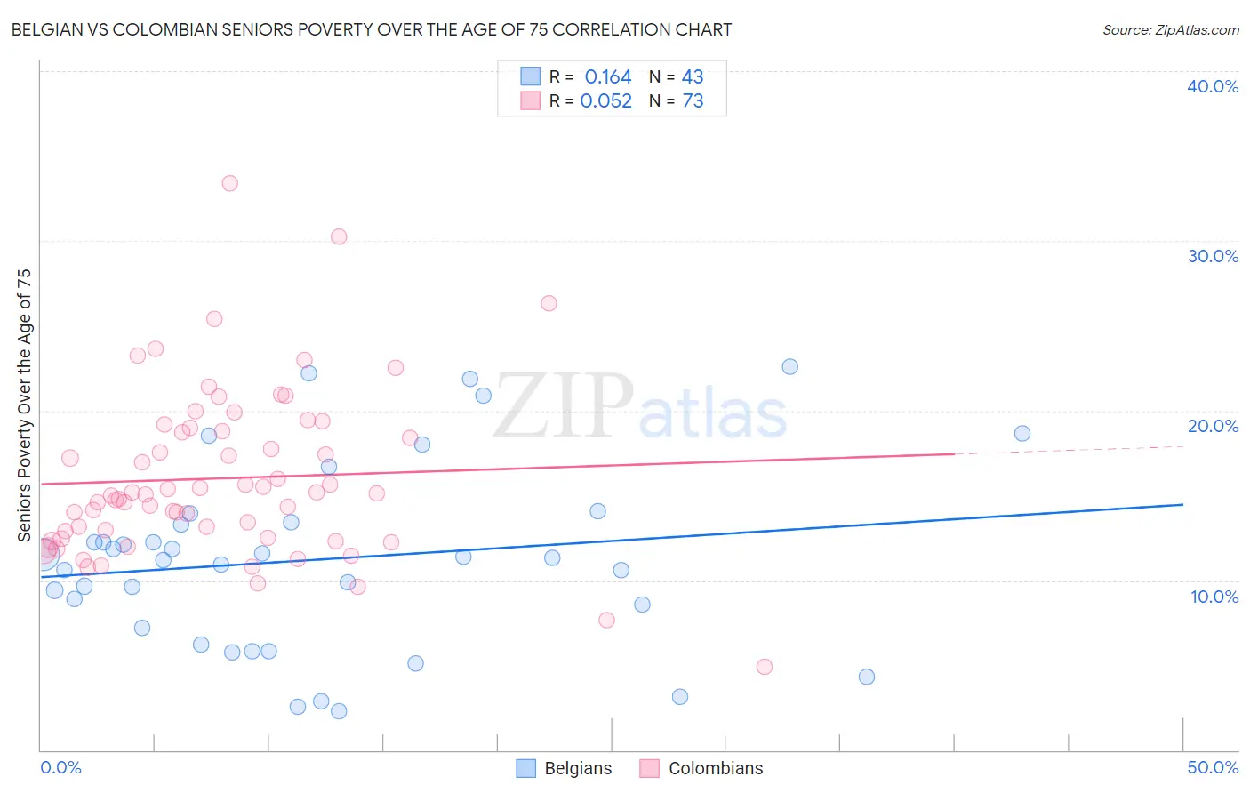 Belgian vs Colombian Seniors Poverty Over the Age of 75