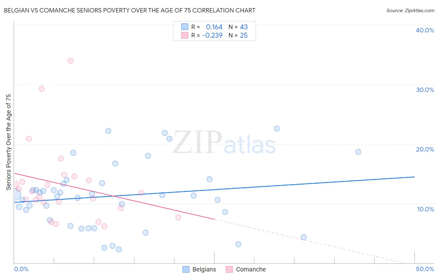 Belgian vs Comanche Seniors Poverty Over the Age of 75
