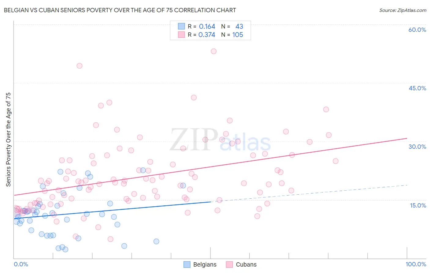 Belgian vs Cuban Seniors Poverty Over the Age of 75