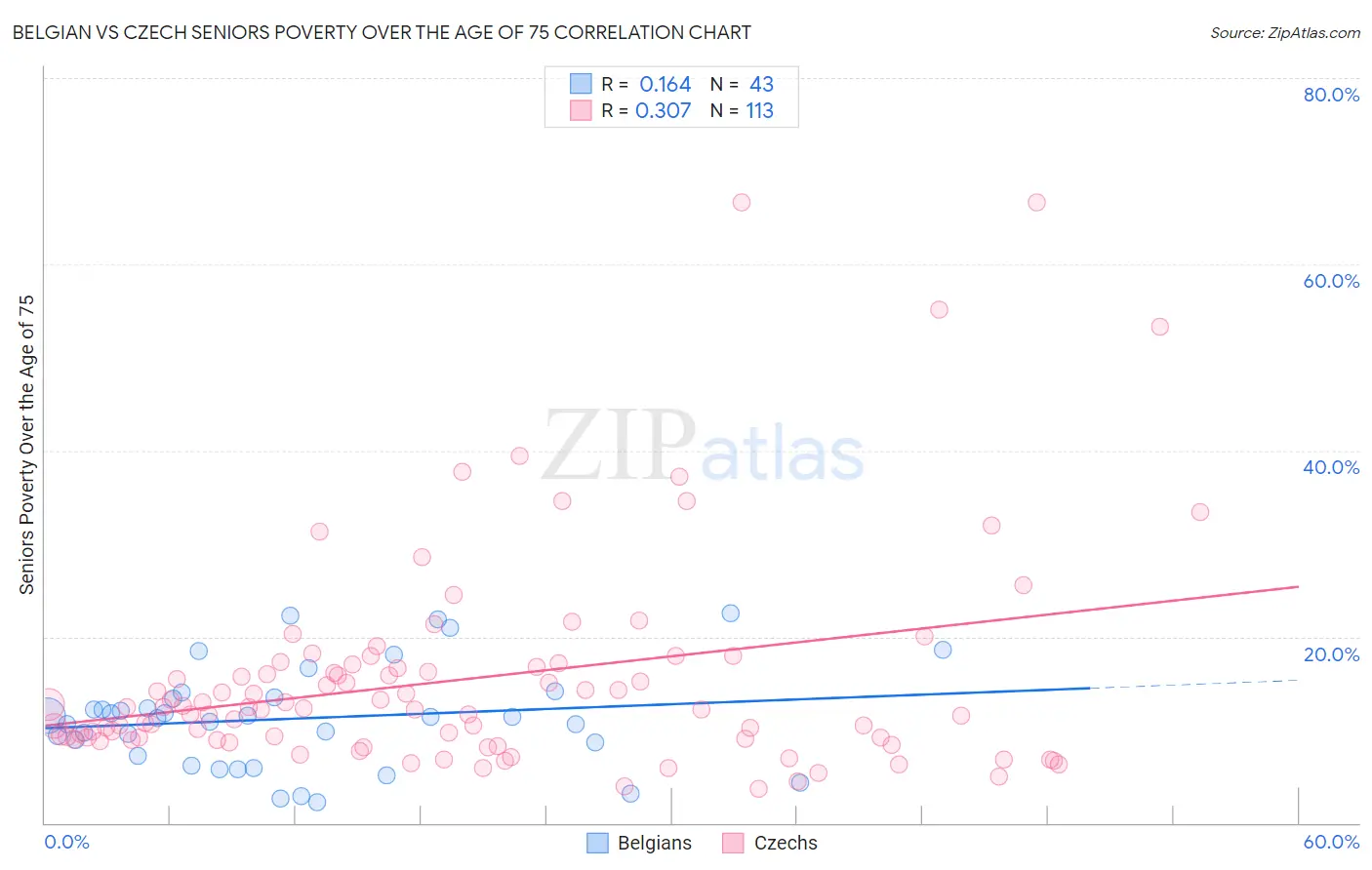 Belgian vs Czech Seniors Poverty Over the Age of 75
