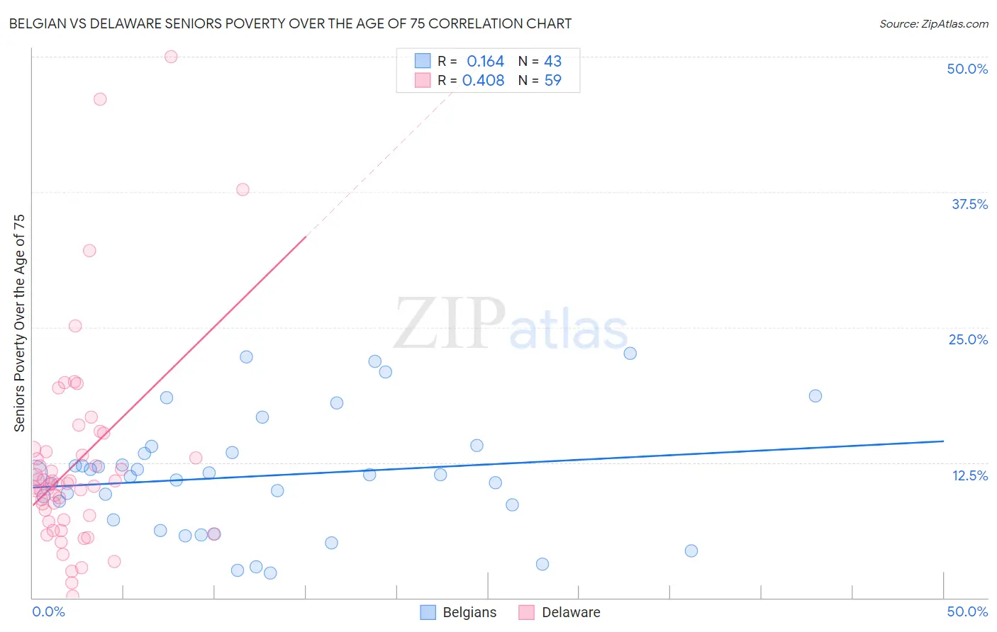 Belgian vs Delaware Seniors Poverty Over the Age of 75