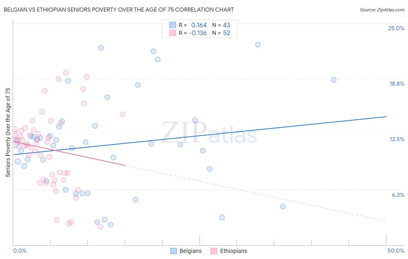 Belgian vs Ethiopian Seniors Poverty Over the Age of 75