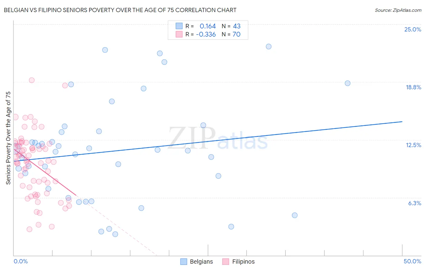 Belgian vs Filipino Seniors Poverty Over the Age of 75