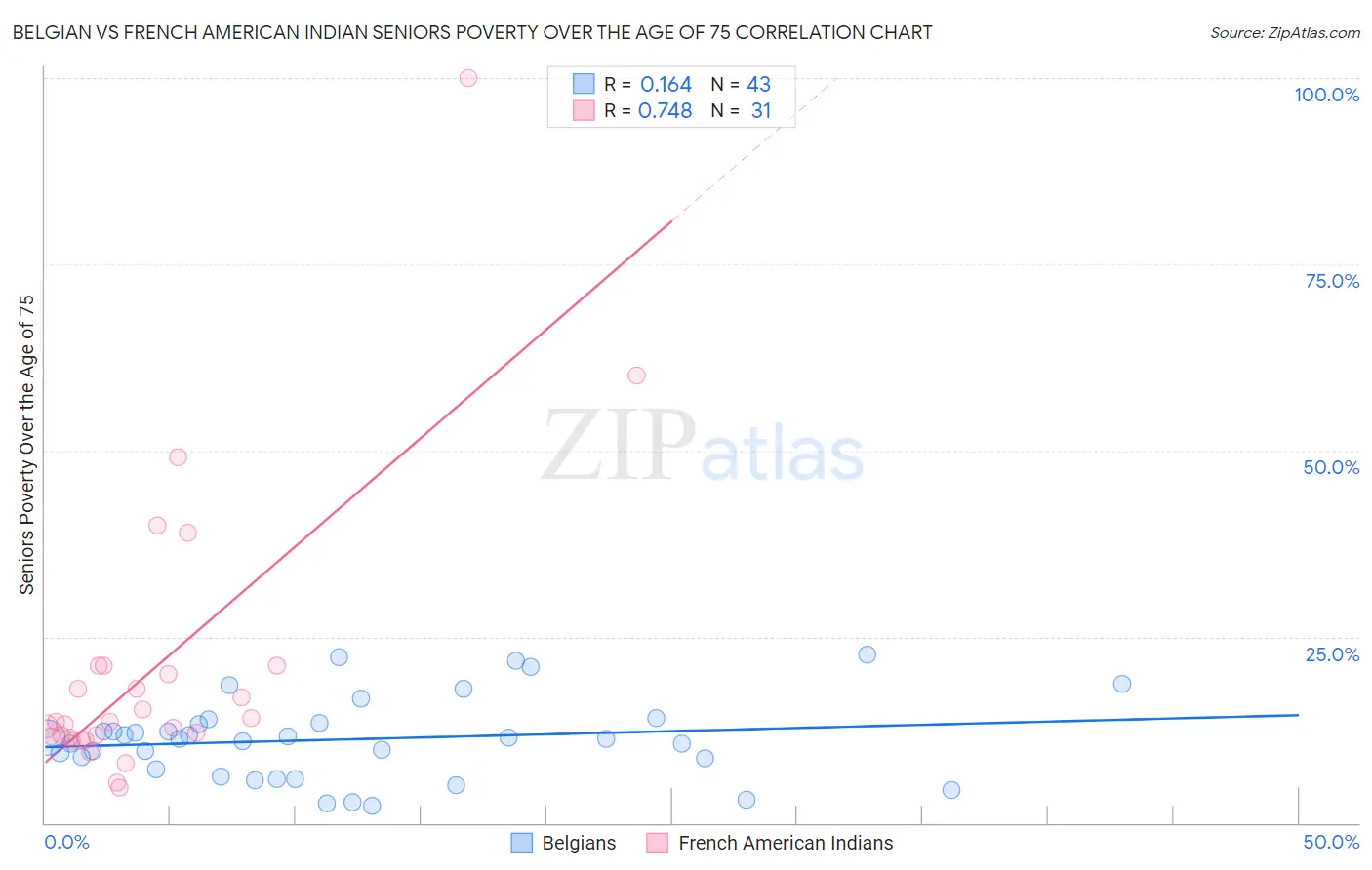 Belgian vs French American Indian Seniors Poverty Over the Age of 75