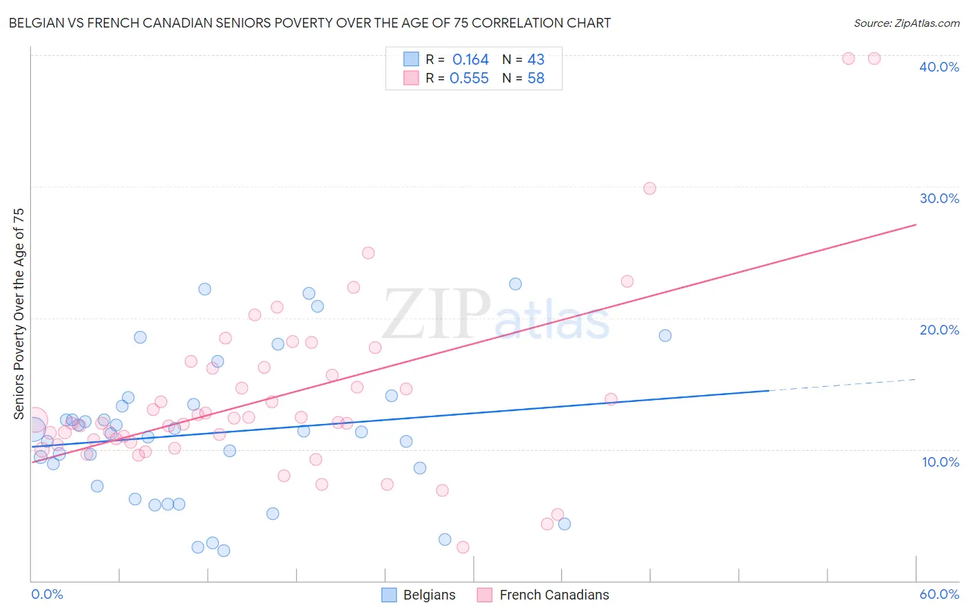 Belgian vs French Canadian Seniors Poverty Over the Age of 75