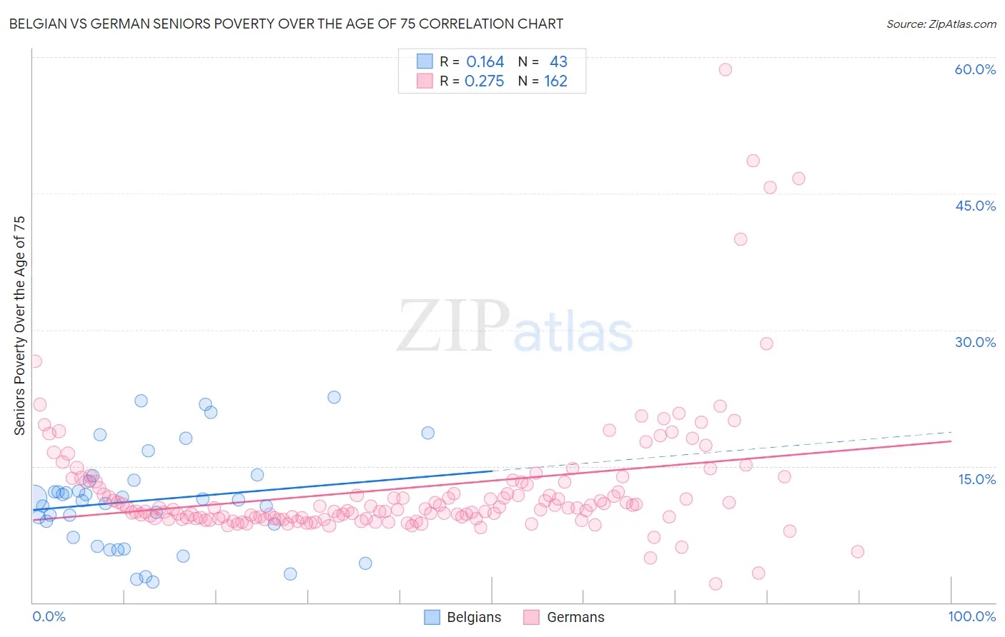 Belgian vs German Seniors Poverty Over the Age of 75