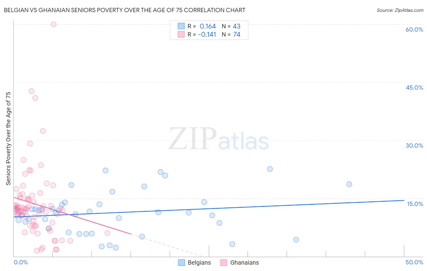 Belgian vs Ghanaian Seniors Poverty Over the Age of 75