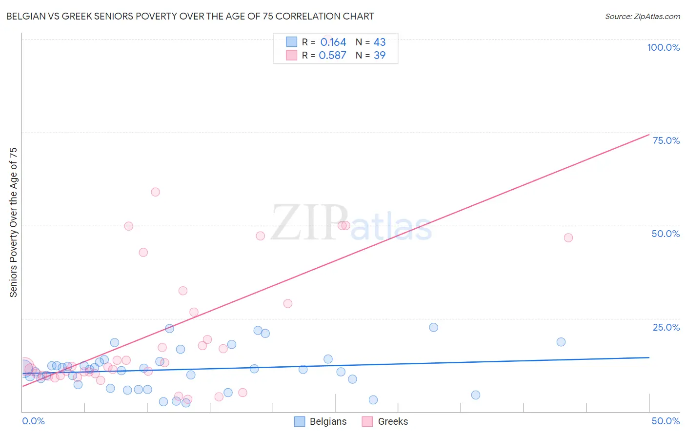 Belgian vs Greek Seniors Poverty Over the Age of 75