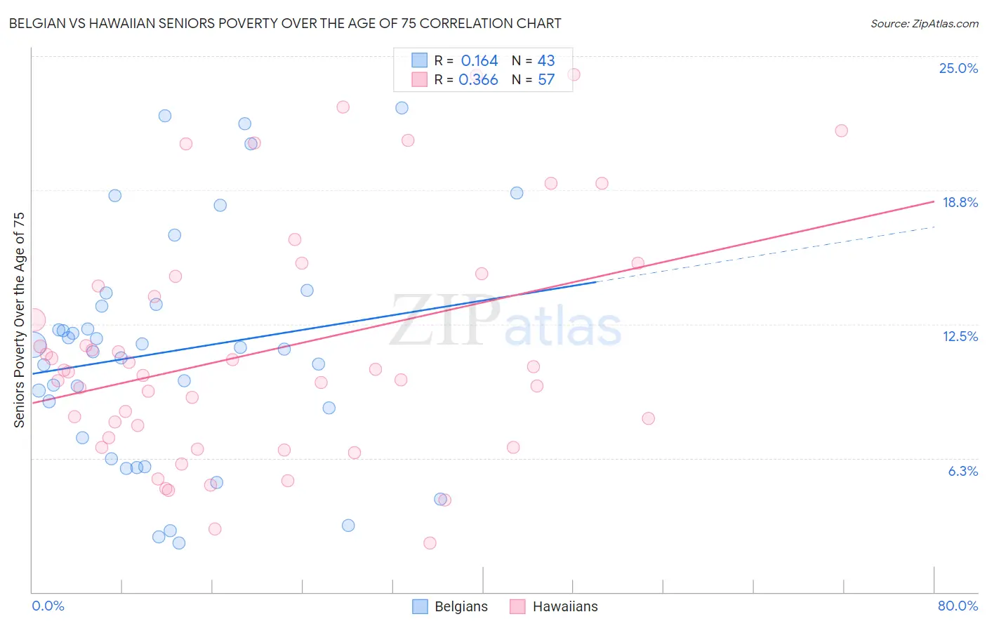 Belgian vs Hawaiian Seniors Poverty Over the Age of 75