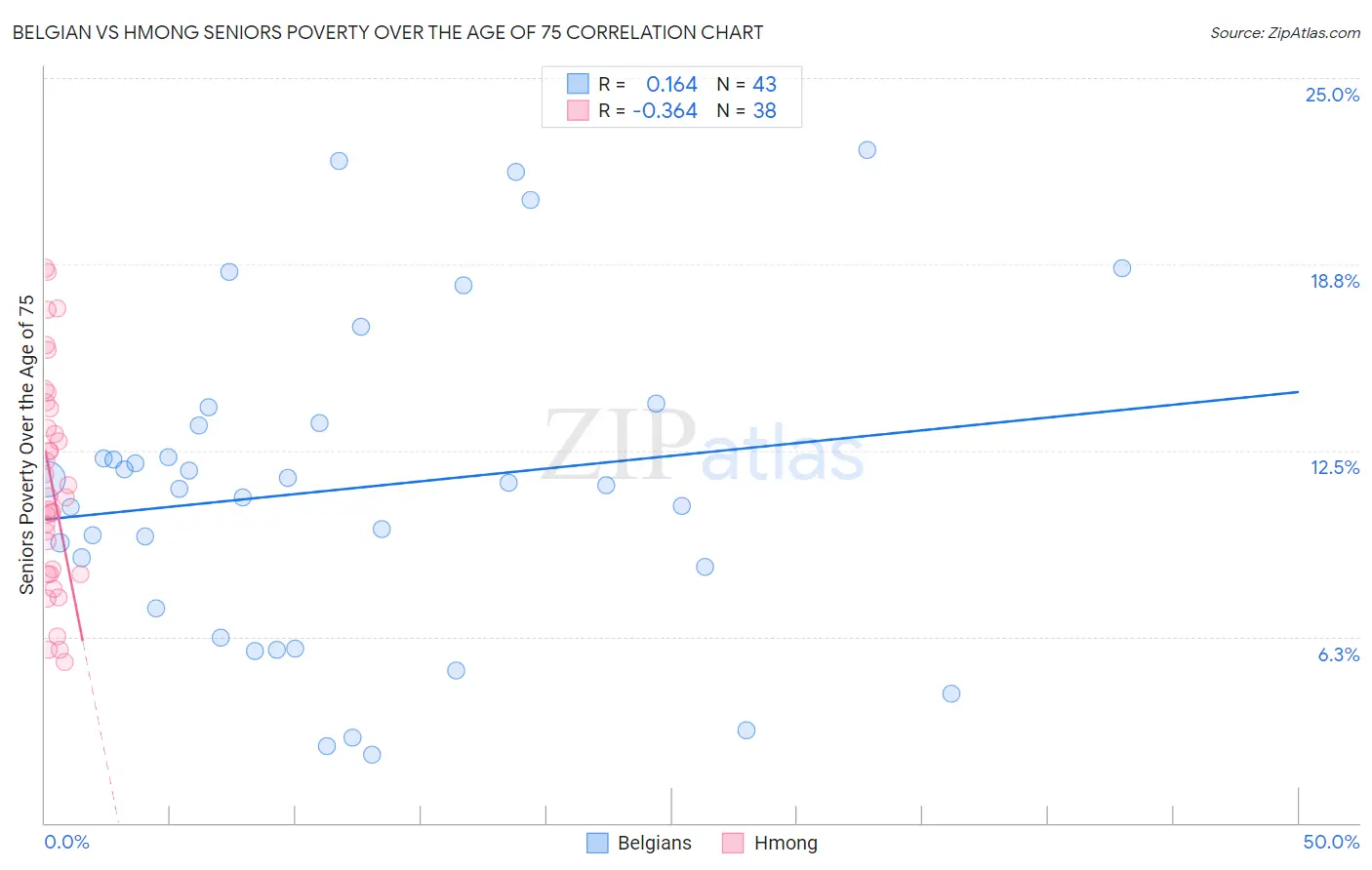 Belgian vs Hmong Seniors Poverty Over the Age of 75