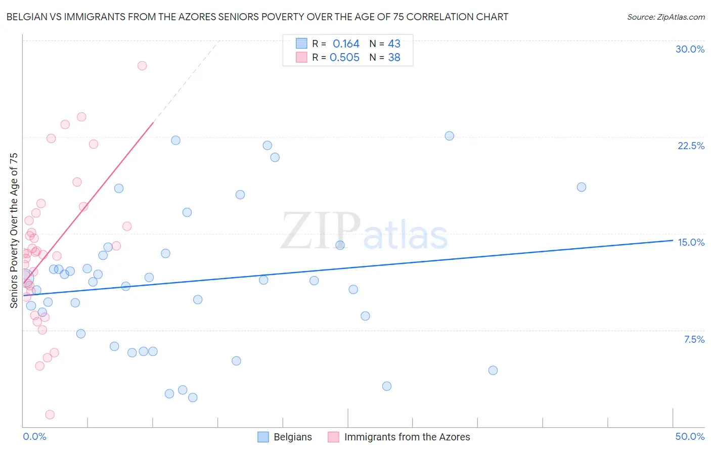 Belgian vs Immigrants from the Azores Seniors Poverty Over the Age of 75