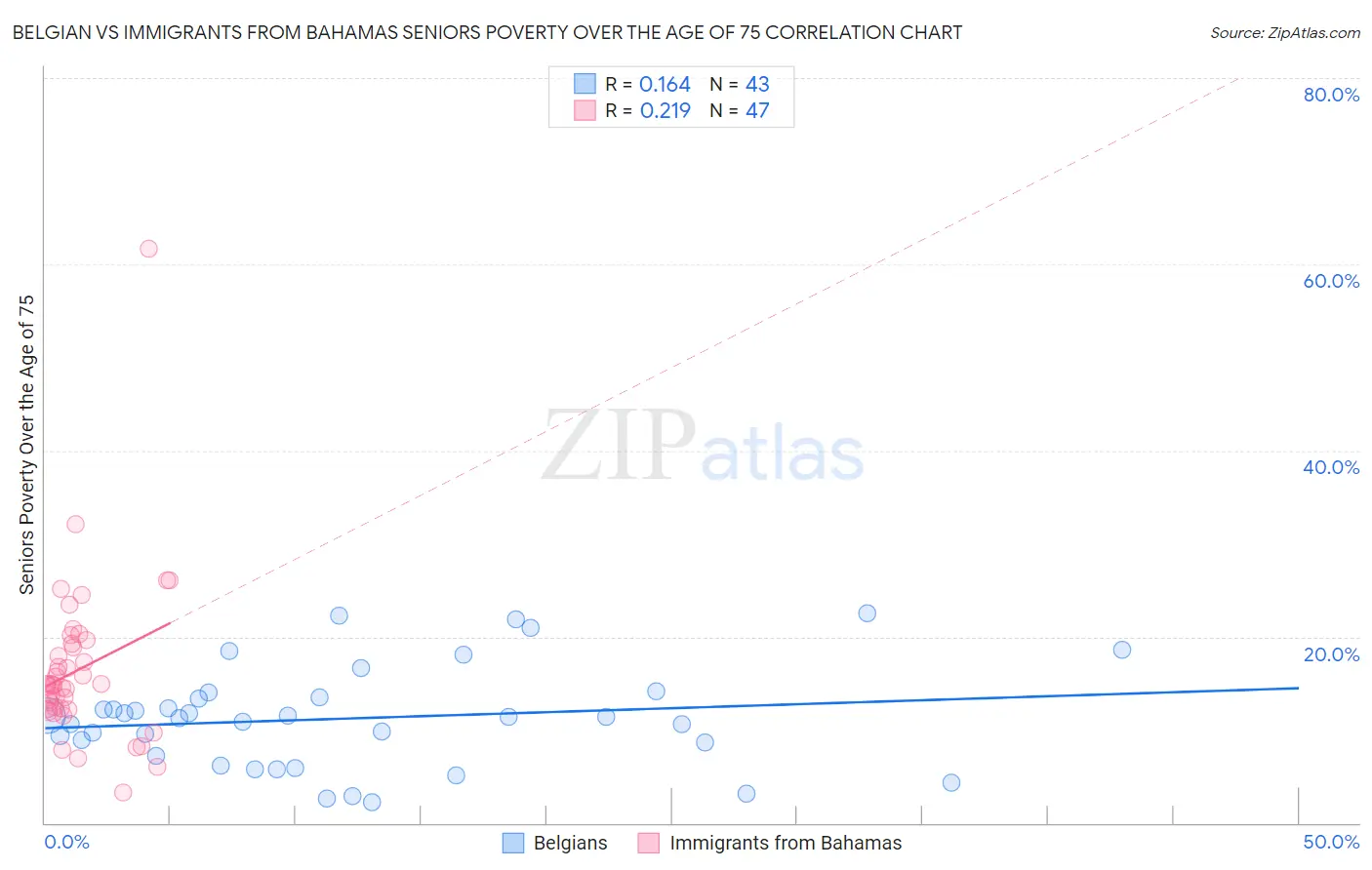 Belgian vs Immigrants from Bahamas Seniors Poverty Over the Age of 75
