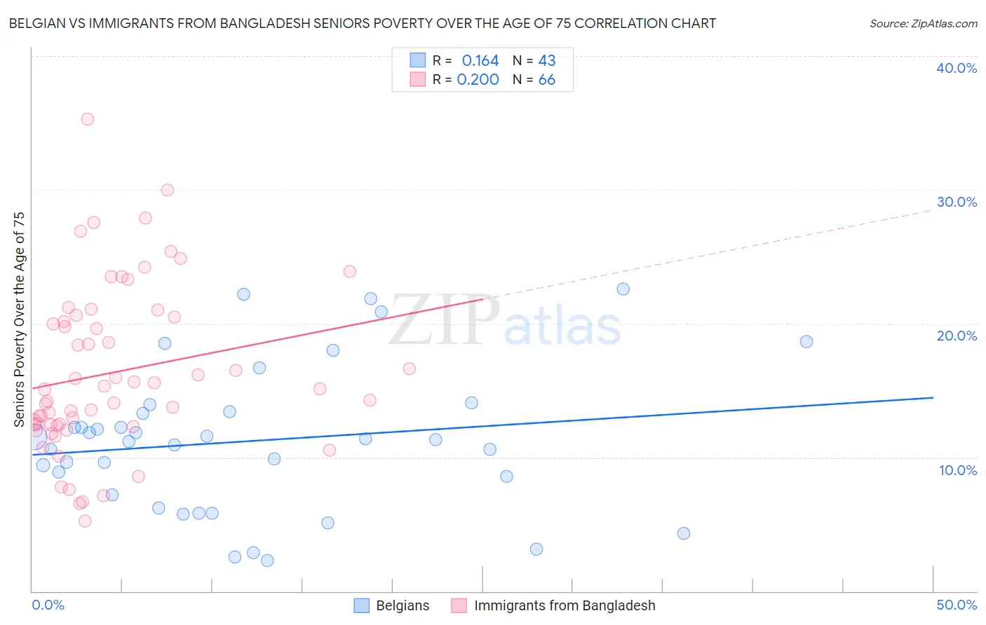 Belgian vs Immigrants from Bangladesh Seniors Poverty Over the Age of 75