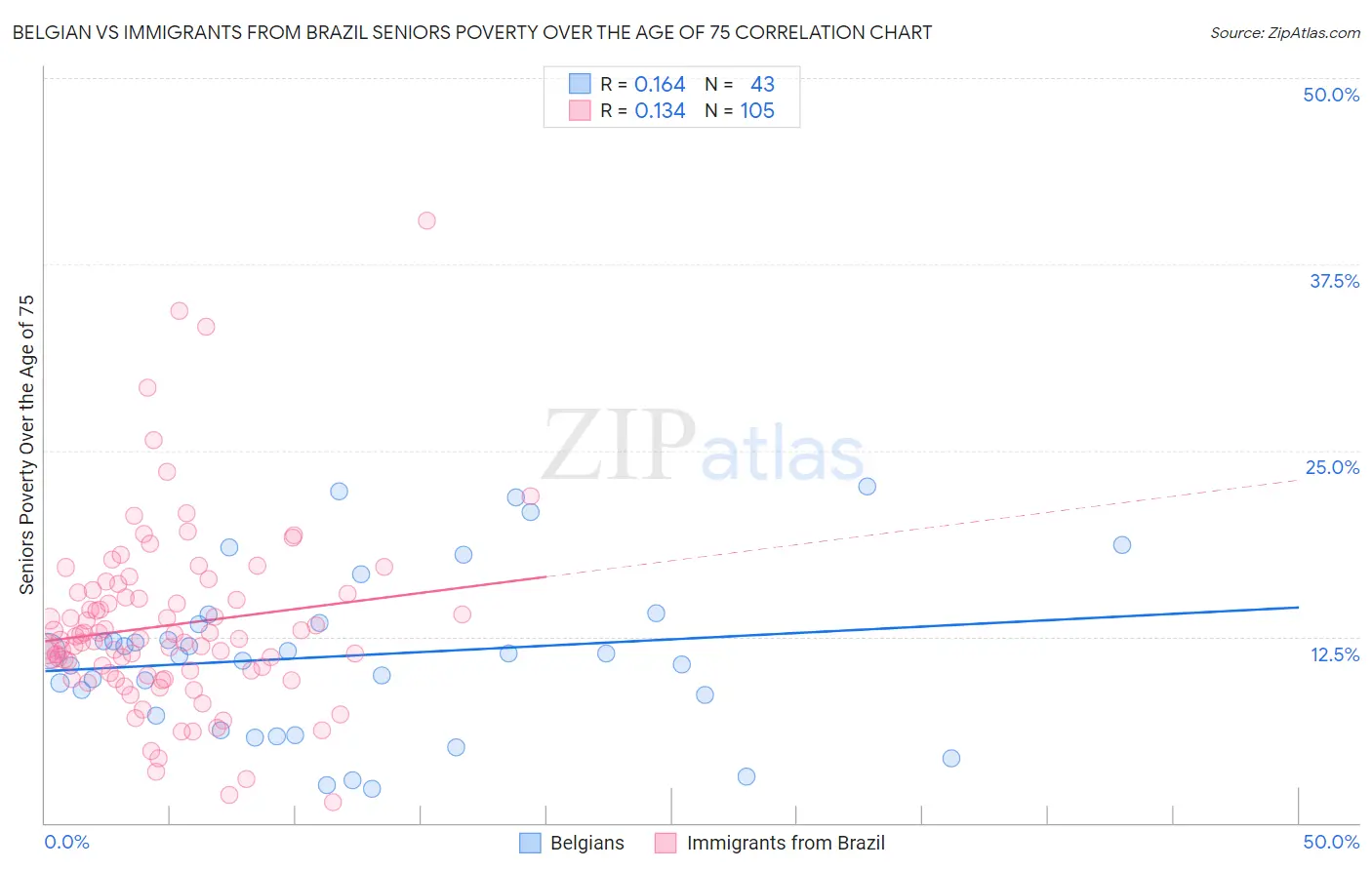 Belgian vs Immigrants from Brazil Seniors Poverty Over the Age of 75