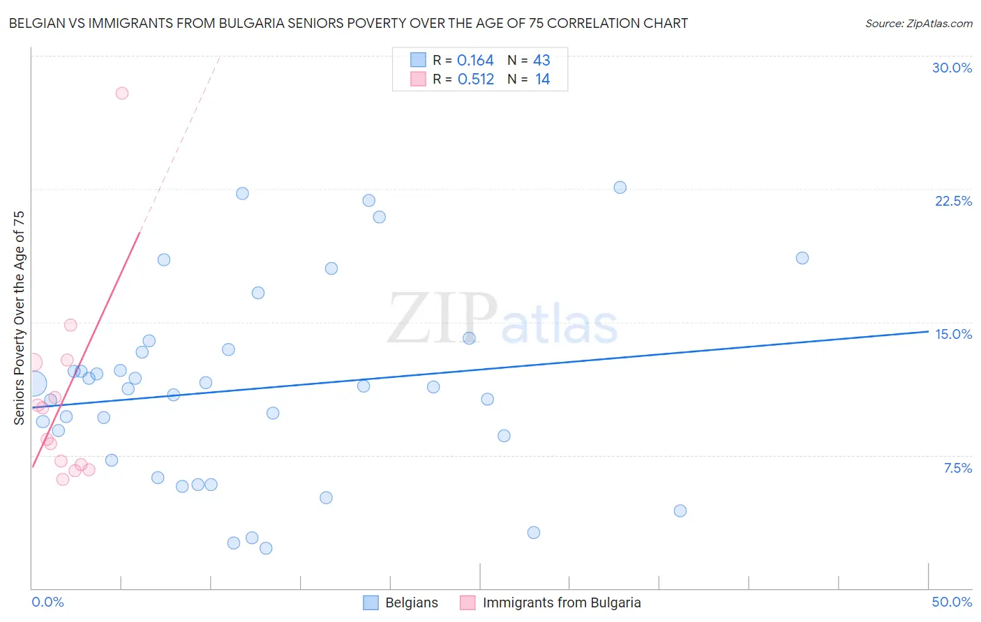 Belgian vs Immigrants from Bulgaria Seniors Poverty Over the Age of 75