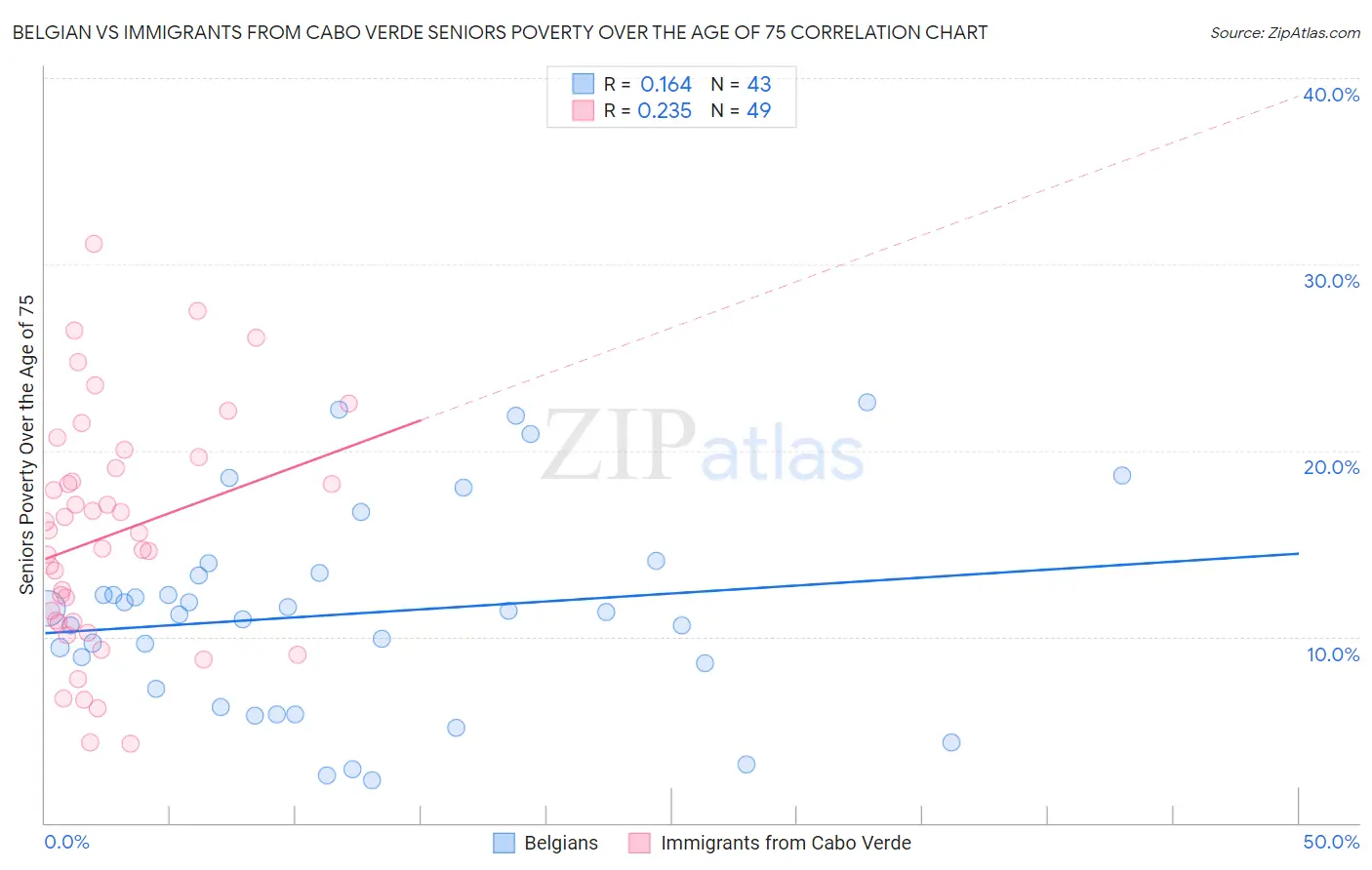 Belgian vs Immigrants from Cabo Verde Seniors Poverty Over the Age of 75