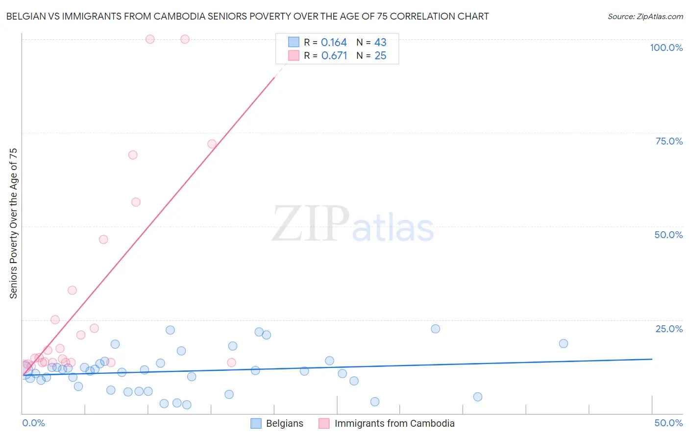Belgian vs Immigrants from Cambodia Seniors Poverty Over the Age of 75