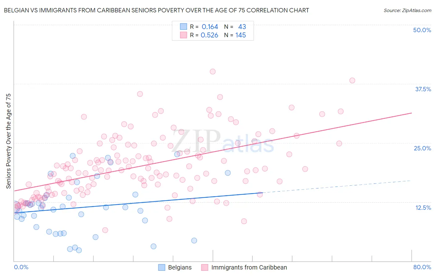 Belgian vs Immigrants from Caribbean Seniors Poverty Over the Age of 75