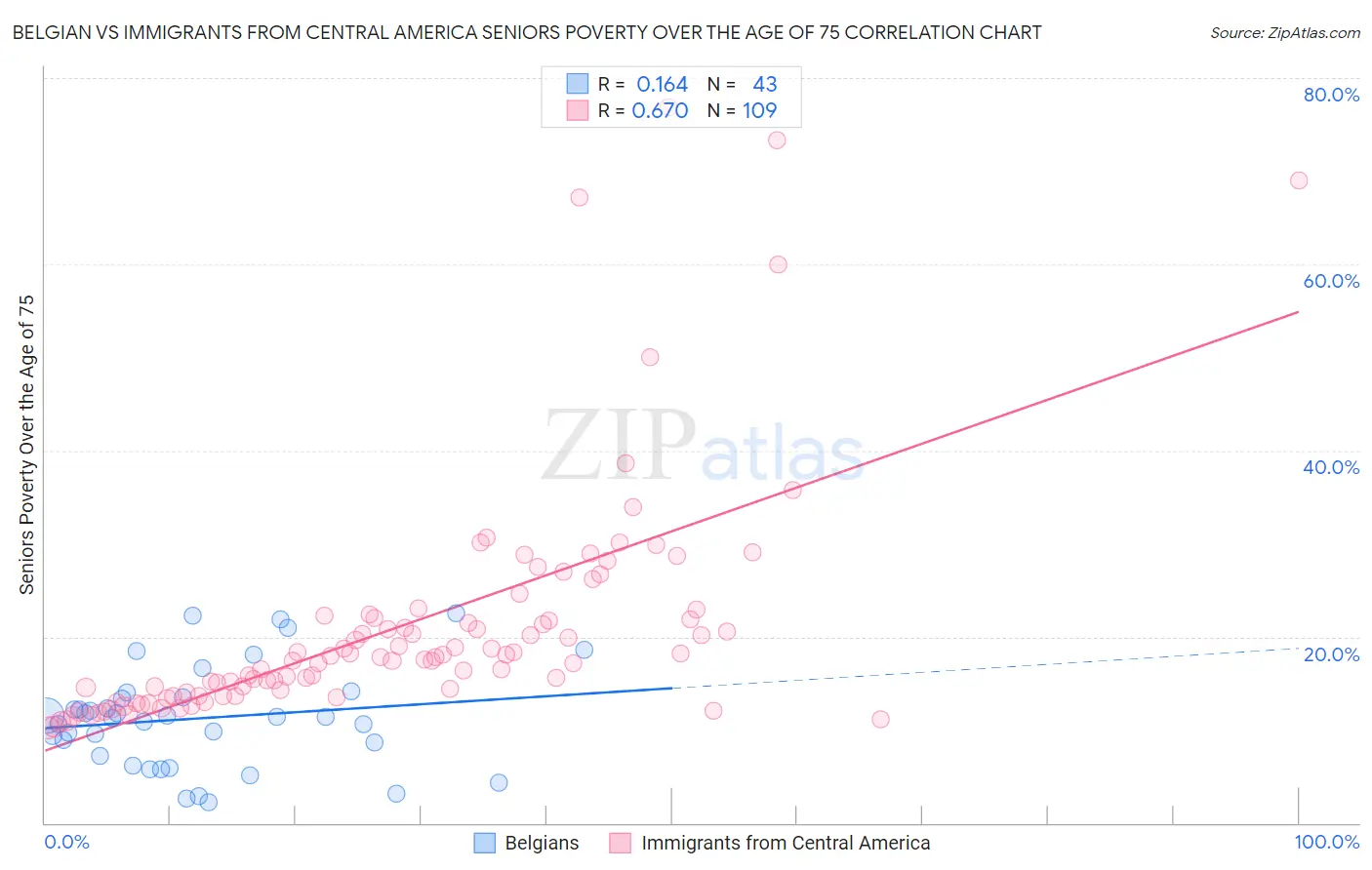 Belgian vs Immigrants from Central America Seniors Poverty Over the Age of 75