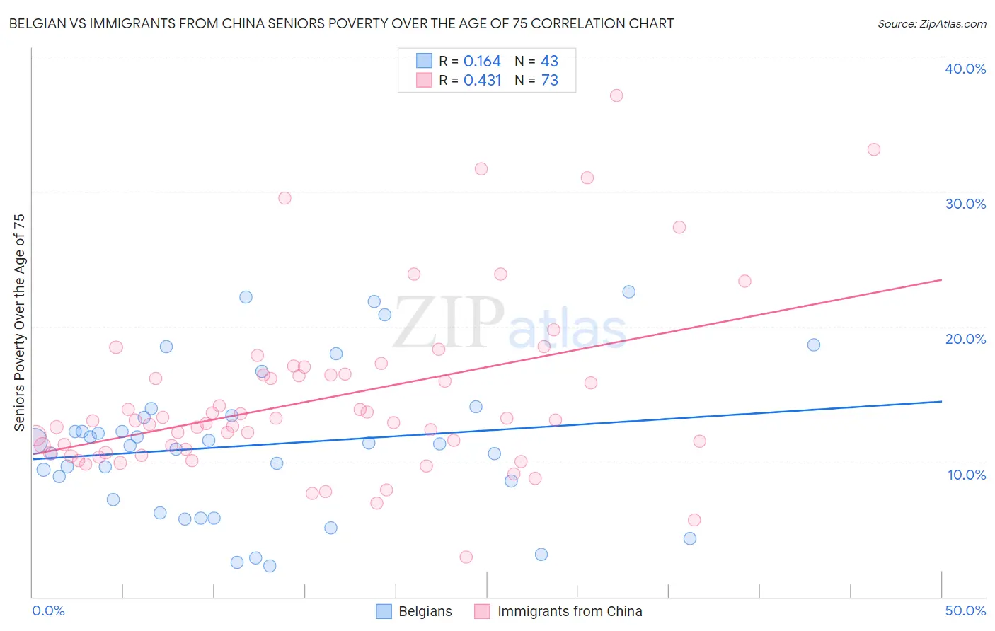 Belgian vs Immigrants from China Seniors Poverty Over the Age of 75