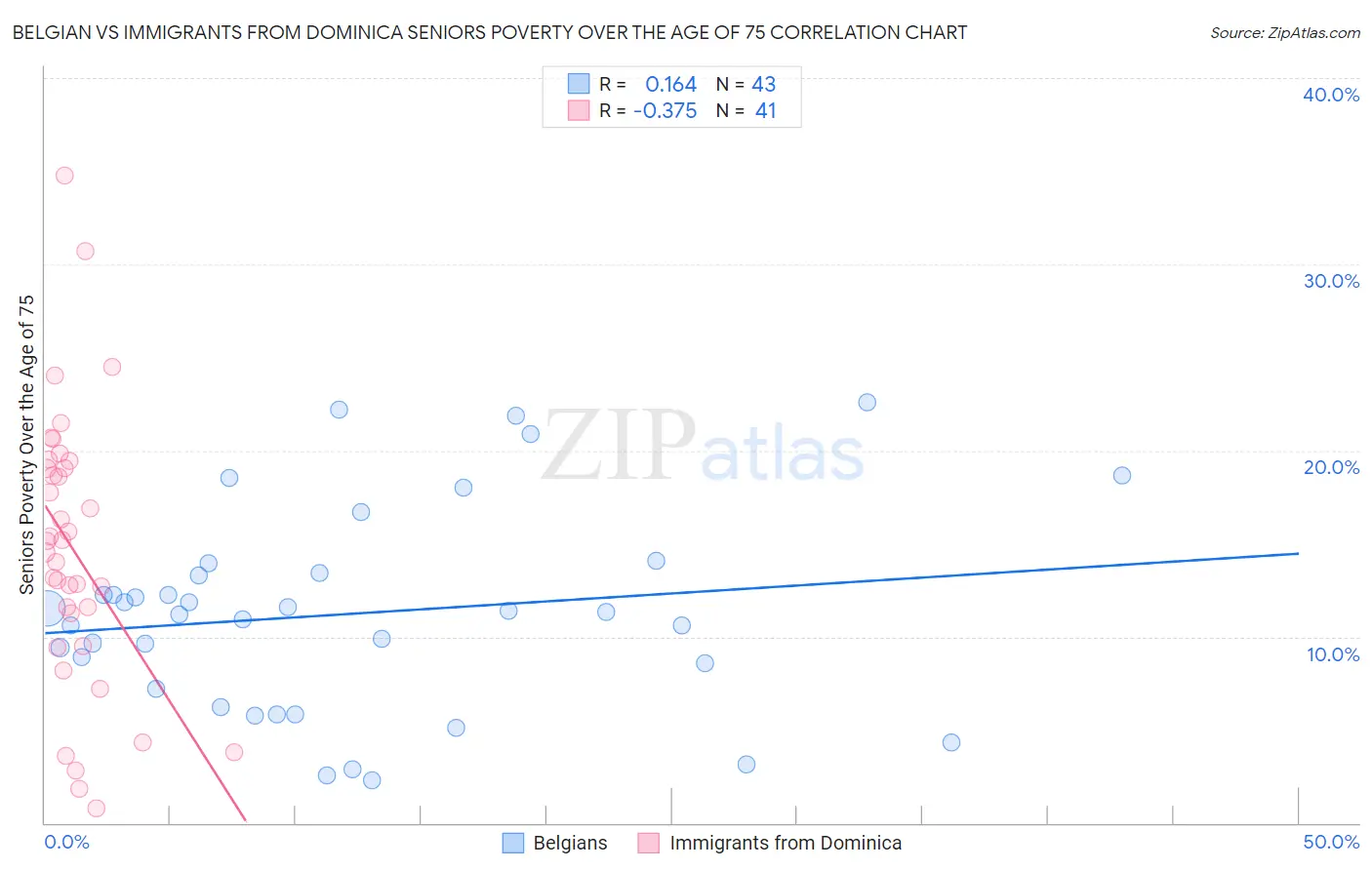 Belgian vs Immigrants from Dominica Seniors Poverty Over the Age of 75