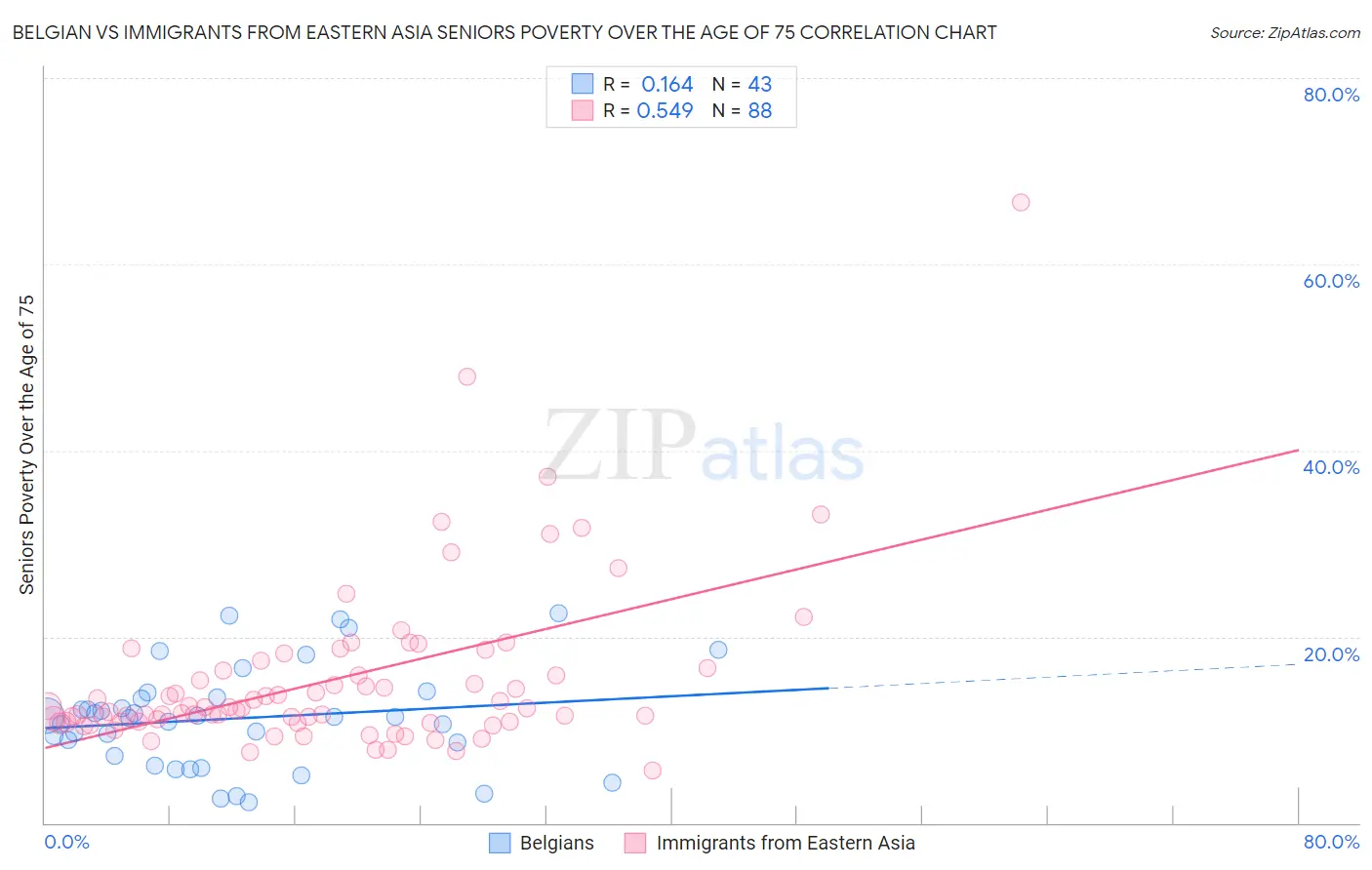 Belgian vs Immigrants from Eastern Asia Seniors Poverty Over the Age of 75