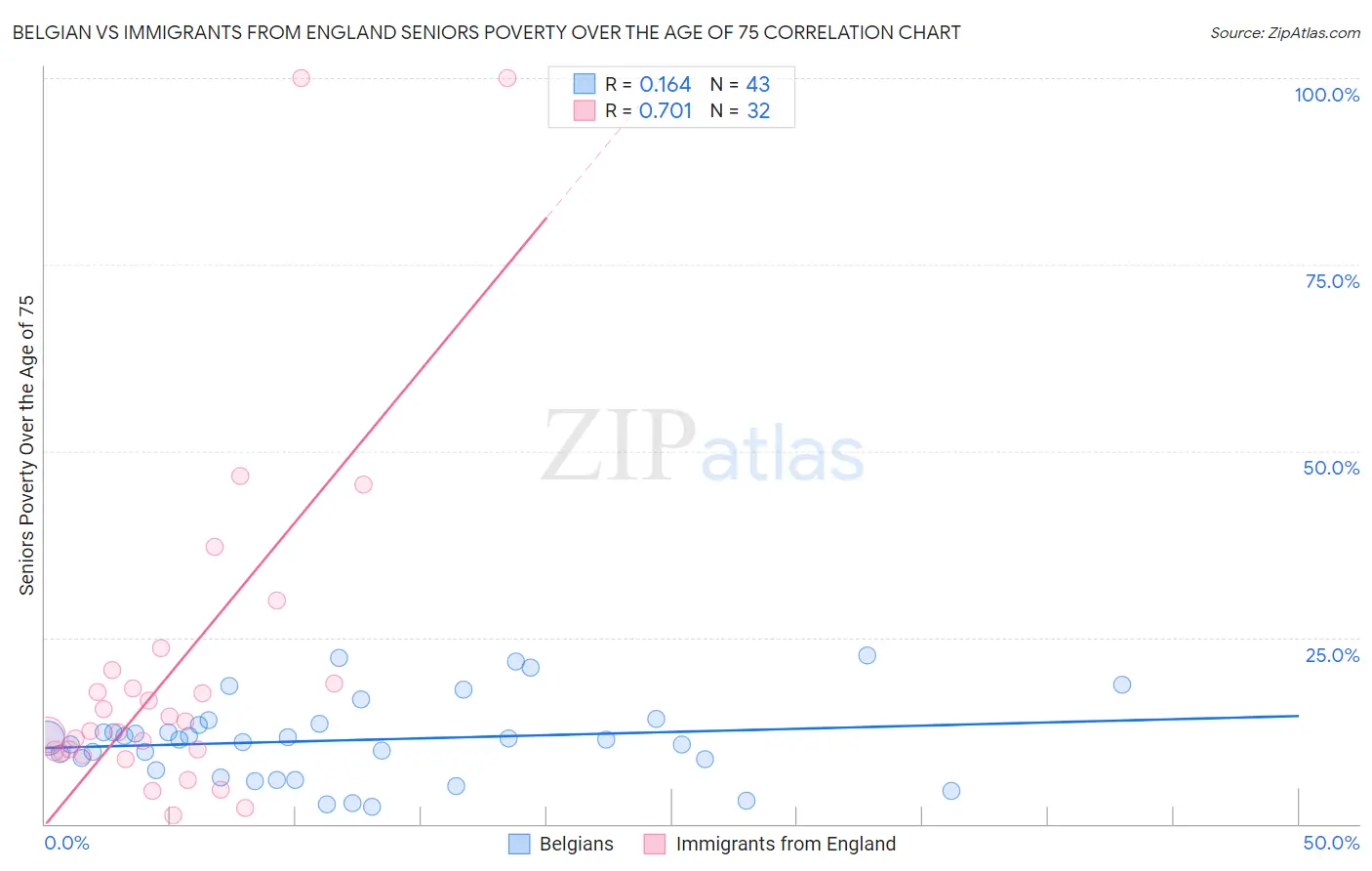 Belgian vs Immigrants from England Seniors Poverty Over the Age of 75