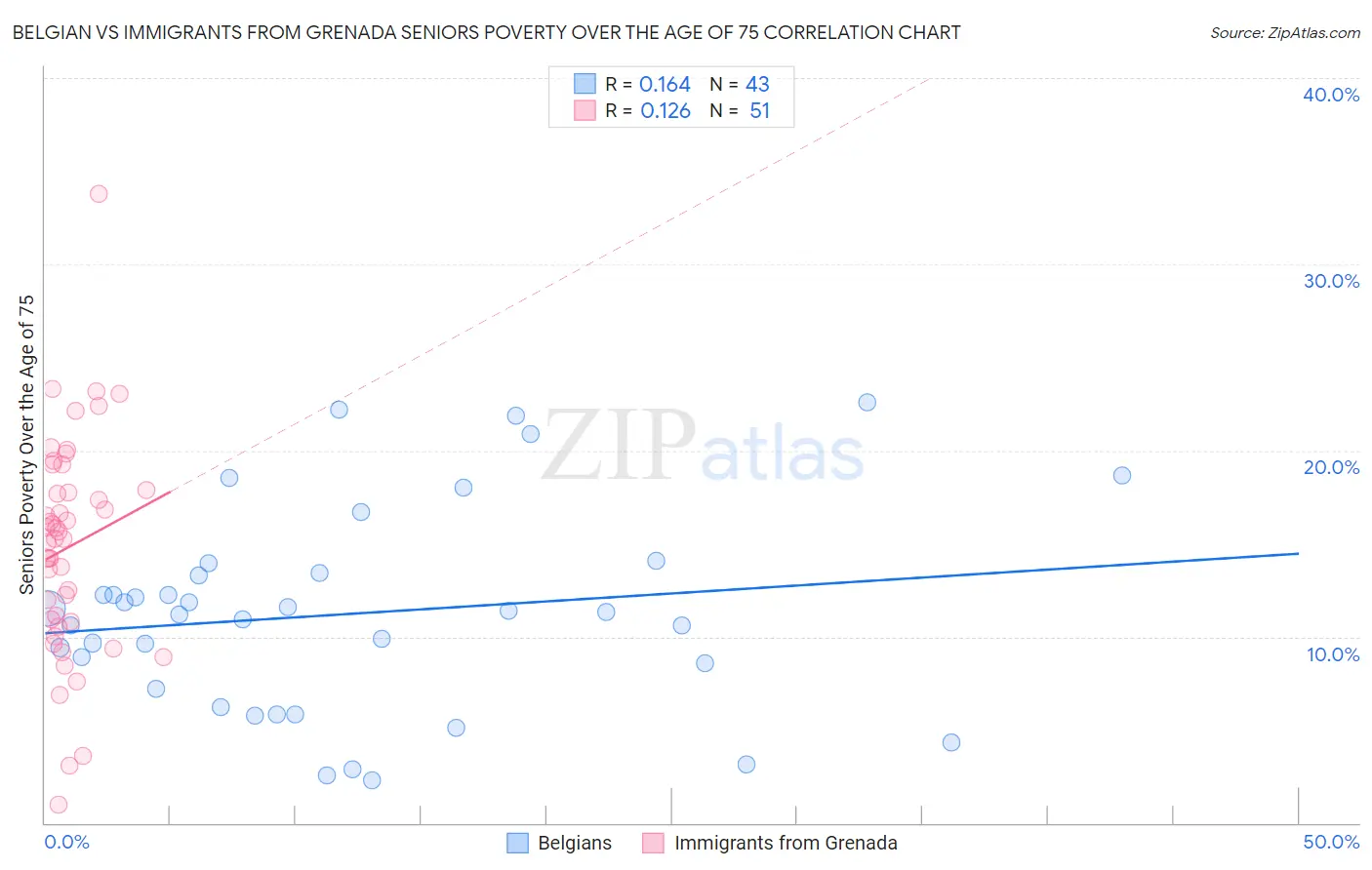 Belgian vs Immigrants from Grenada Seniors Poverty Over the Age of 75