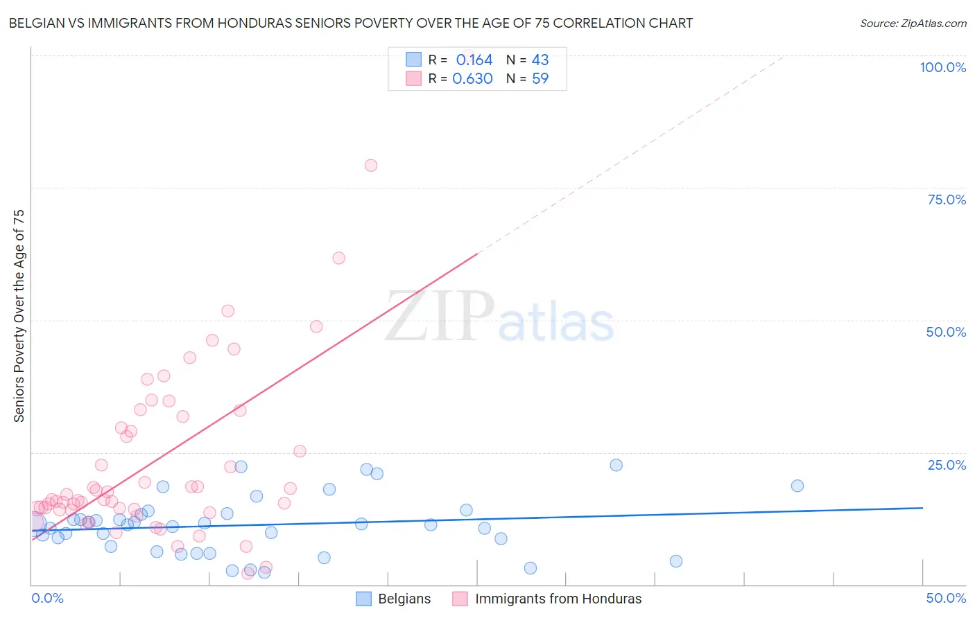 Belgian vs Immigrants from Honduras Seniors Poverty Over the Age of 75