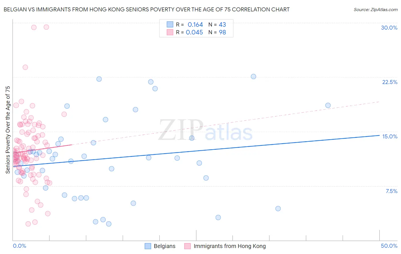 Belgian vs Immigrants from Hong Kong Seniors Poverty Over the Age of 75