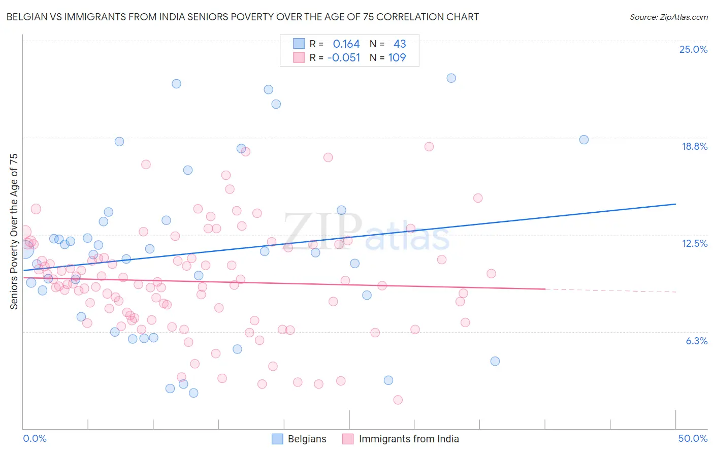 Belgian vs Immigrants from India Seniors Poverty Over the Age of 75