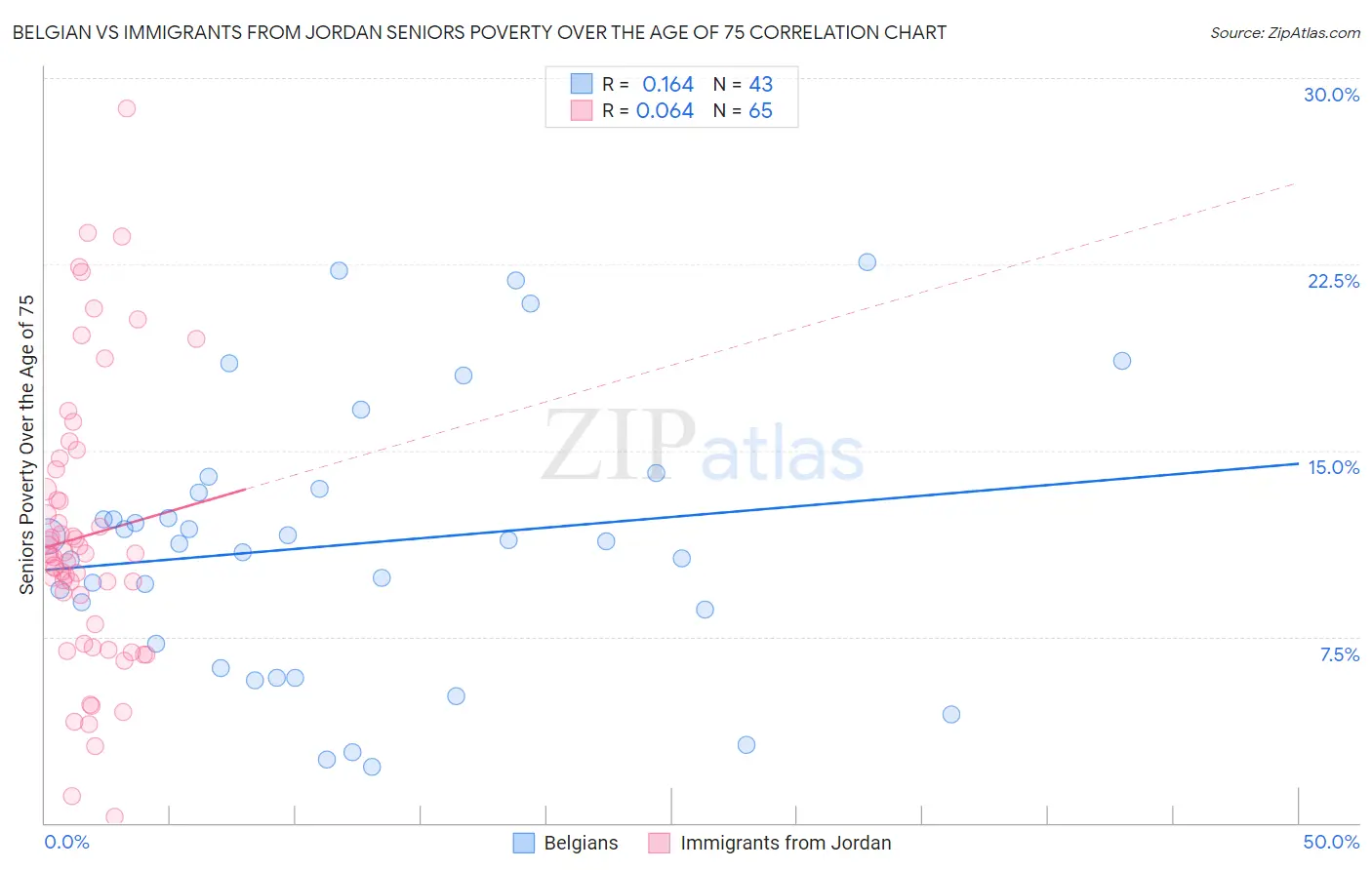 Belgian vs Immigrants from Jordan Seniors Poverty Over the Age of 75