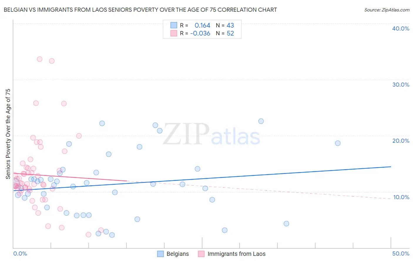 Belgian vs Immigrants from Laos Seniors Poverty Over the Age of 75