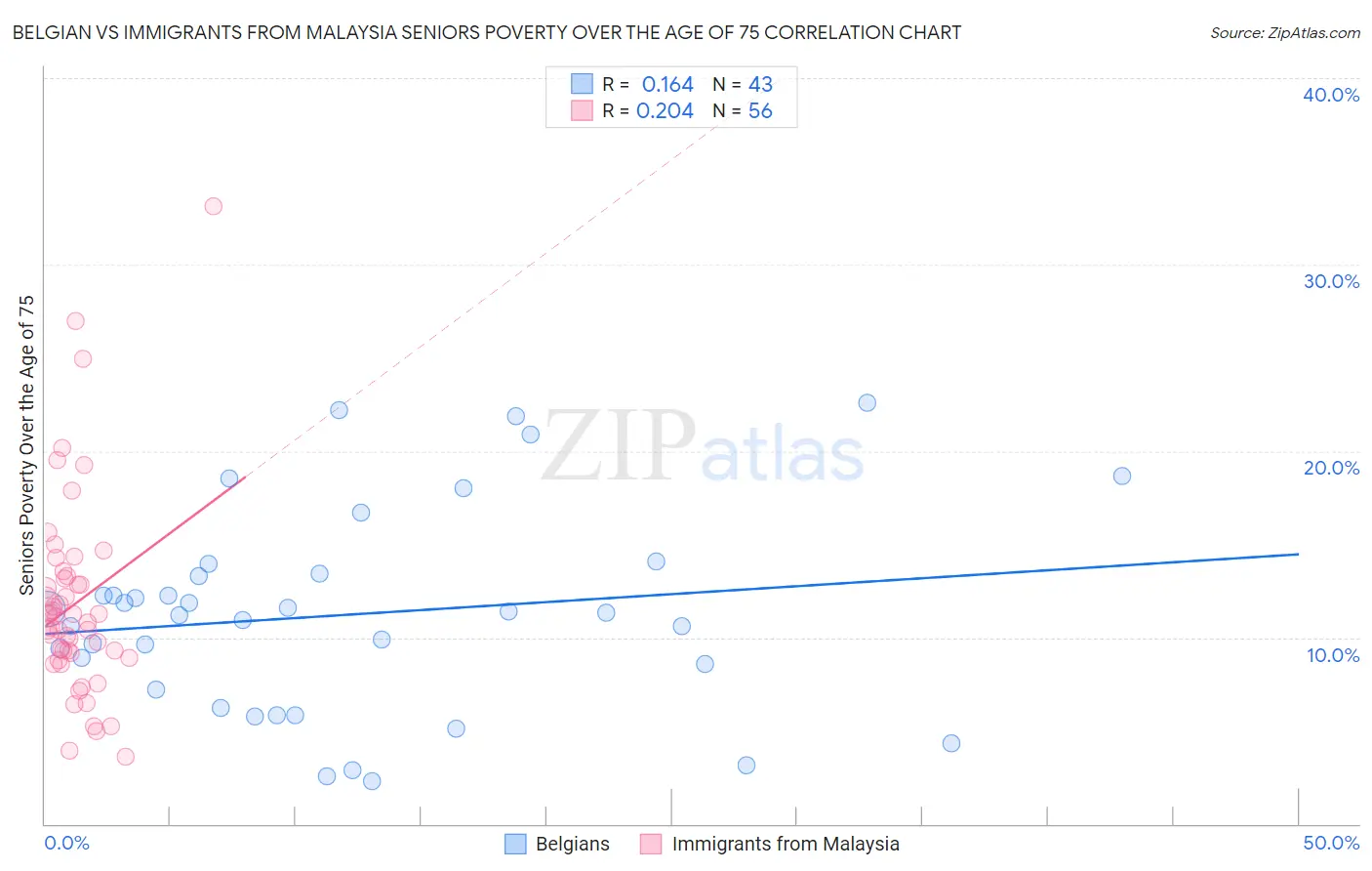 Belgian vs Immigrants from Malaysia Seniors Poverty Over the Age of 75